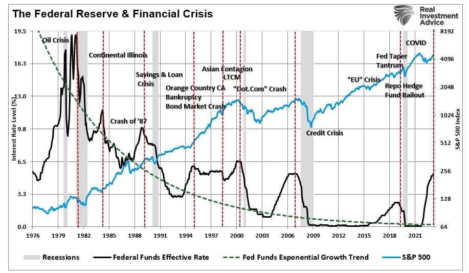 연방기금금리와 금융 위기