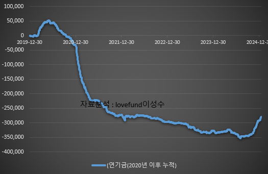 2020년 연초부터 2025년 1월 중순 최근까지 연기금 수급의 누적 추이.