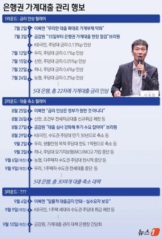 22회 금리인상, 30여개 대출대책…은행권 뒤흔드는 '이복현의 입'