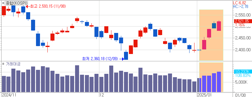 새해 1월 효과 속에 코스피 2,500p 탈환과 거래대금 증가가 나타나고 있다