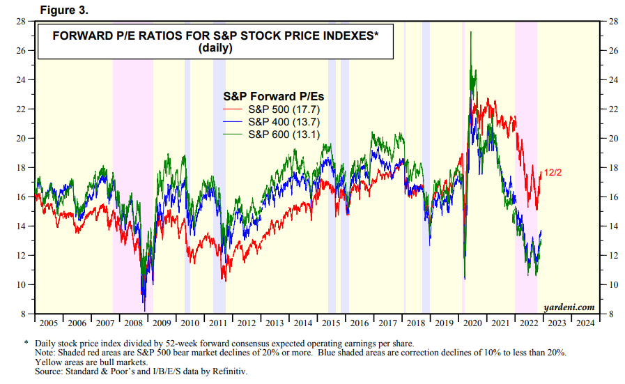 S&P 500 지수에 대한 선행 P/E 배수