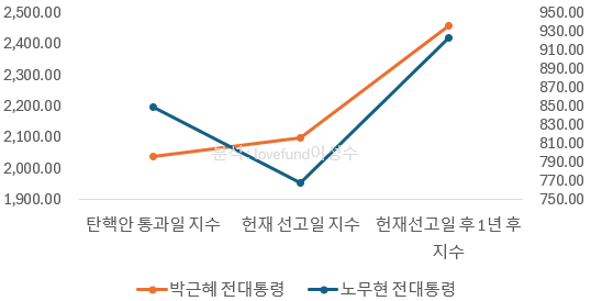 과거 탄핵정국 속 주식시장 흐름. 좌축 : 2016년 탄핵정국, 우축 : 2004년 탄핵정국