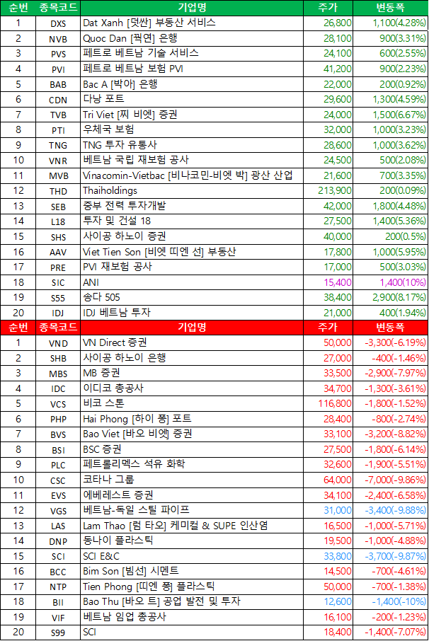 하노이 시장 현황