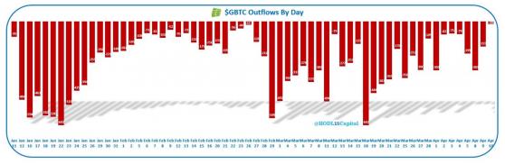 GBTC, 전날 사상 최저 유출액 기록