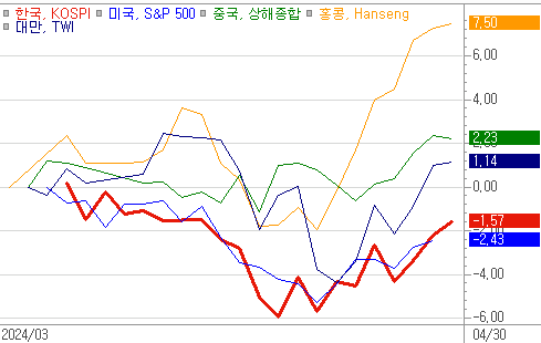 한국, 미국, 중국, 홍콩, 대만증시의 최근 1개월 증시 등락률