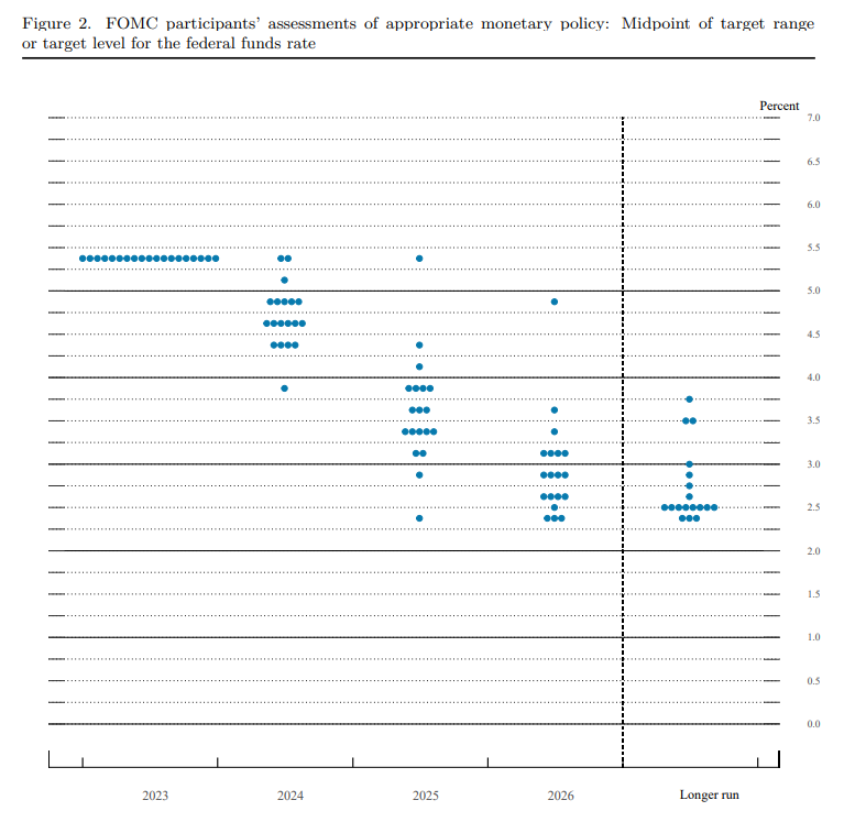 12월 FOMC 회의 후 발표된, 연준위원들이 예상한 미래 기준금리 점도표. 자료 참조 : FED