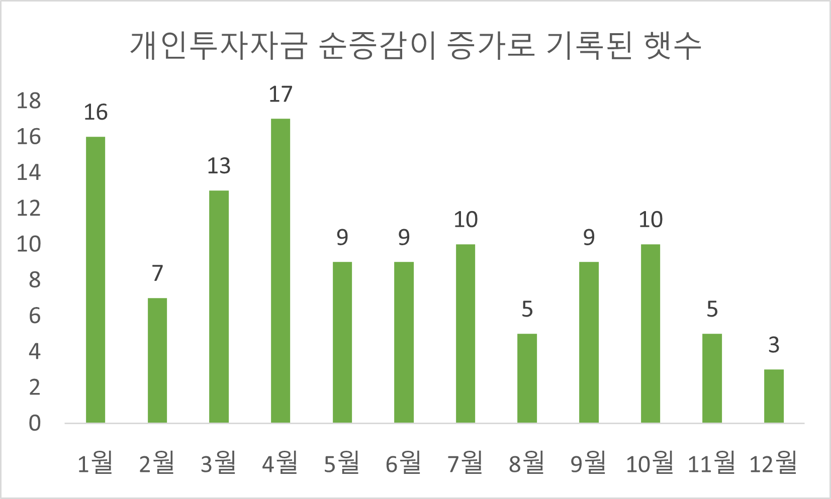 개인 투자자금 순증감이 증가로 기록된 햇수, 분석 : lovefund이성수