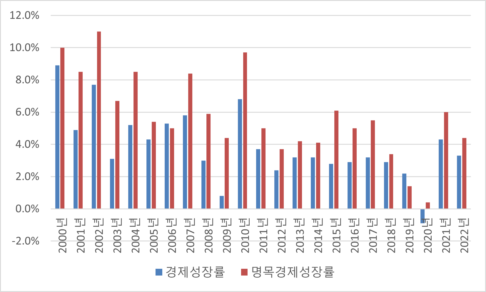 한국의 실질경제성장률 와 명목 경제 성장률, 자료 참조 : IMF 및 OECD