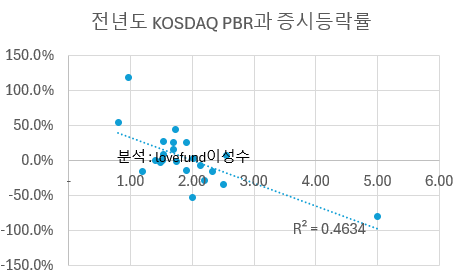 KOSDAQ 시장의 전년도 PBR과 당해 증시 등락률 점도표. 분석 : lovefund이성수