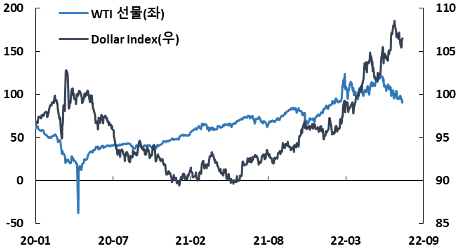 차트1. 유가 하락은 물가 피크아웃 및 달러 약세 재료