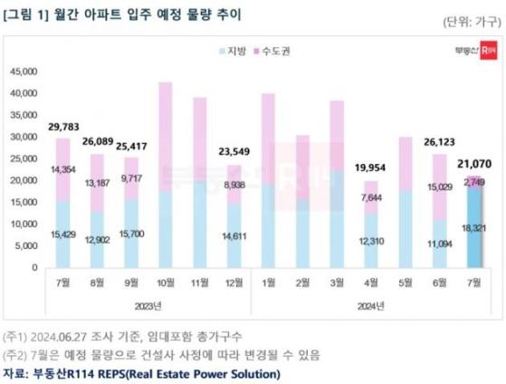 전셋값 계속 오르나…7월 수도권 입주물량 2749가구로 올해 최저