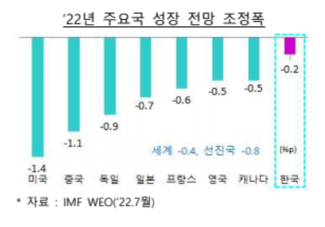 IMF의 22년 주요국 4월 성장 전망 대비 7월 전망 조정폭. 자료 참조 : IMF 및 기재부