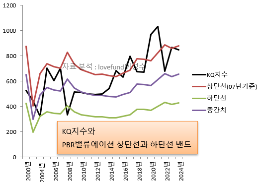 코스닥 시장의 PBR 밴드 추이. 자료 분석 : lovefund이성수