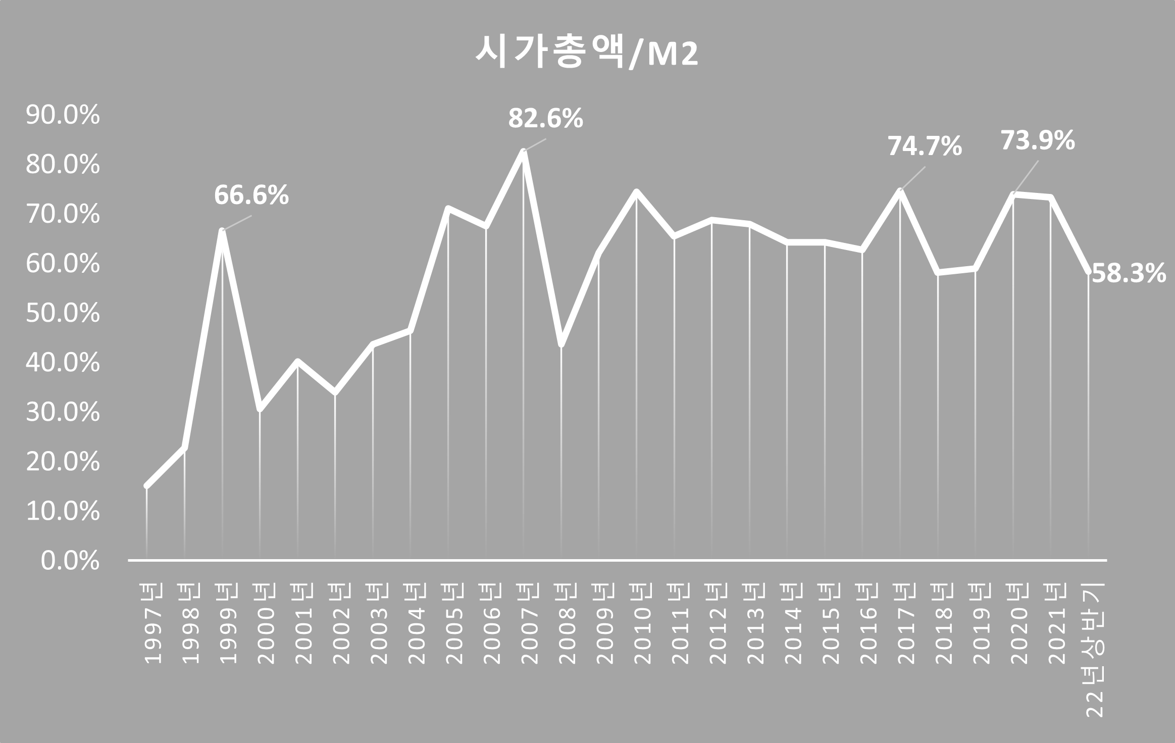 광의 통화 M2 대비 코스피와 코스닥 상장사 시가총액 비율 