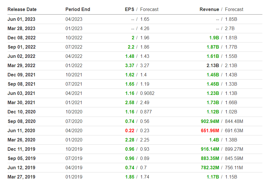 룰루레몬 실적 데이터