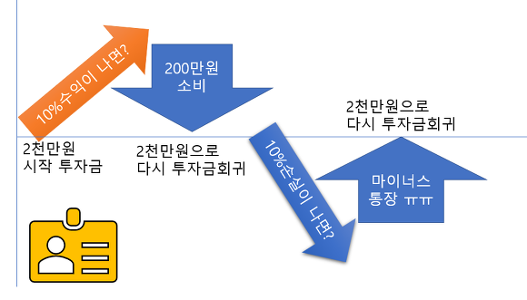 직장인 투자자의 주식투자 패턴, 투자금 항상 같은 수준의 함정. 그림 : lovefund이성수