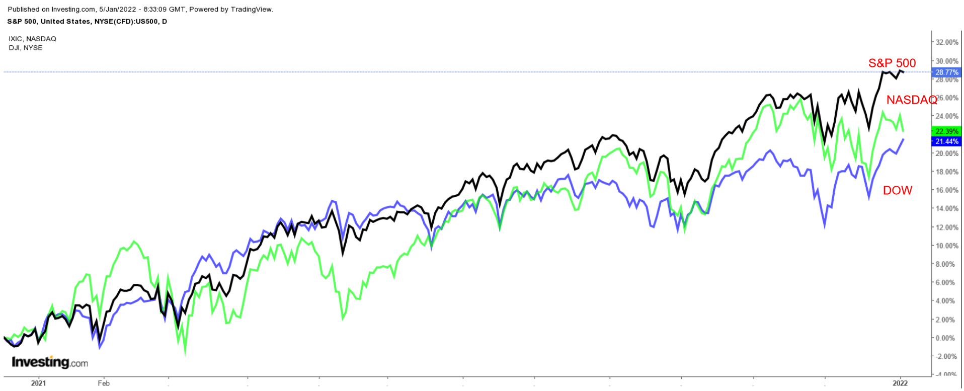 S&P 500, 나스닥, 다우 지수 차트