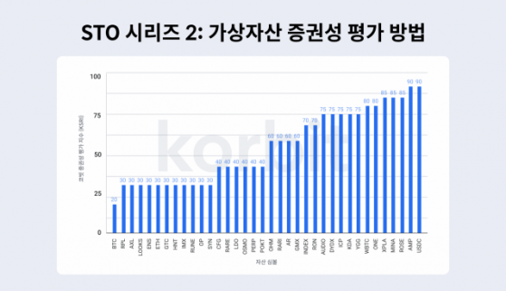 코빗 “국내 거래 가상자산 中 '증권' 없다”…평가지표 공개