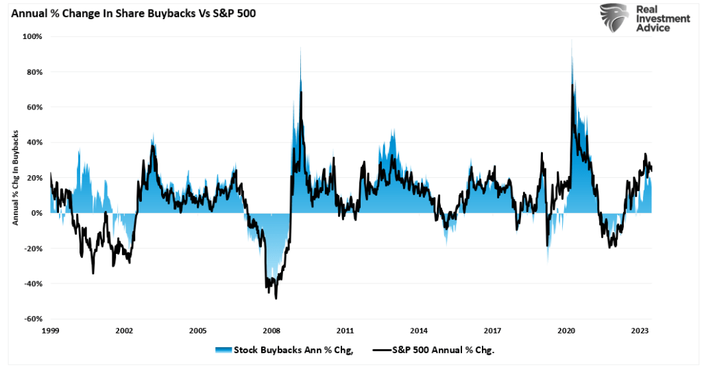 S&P 500 지수 VS 자사수매입 변동