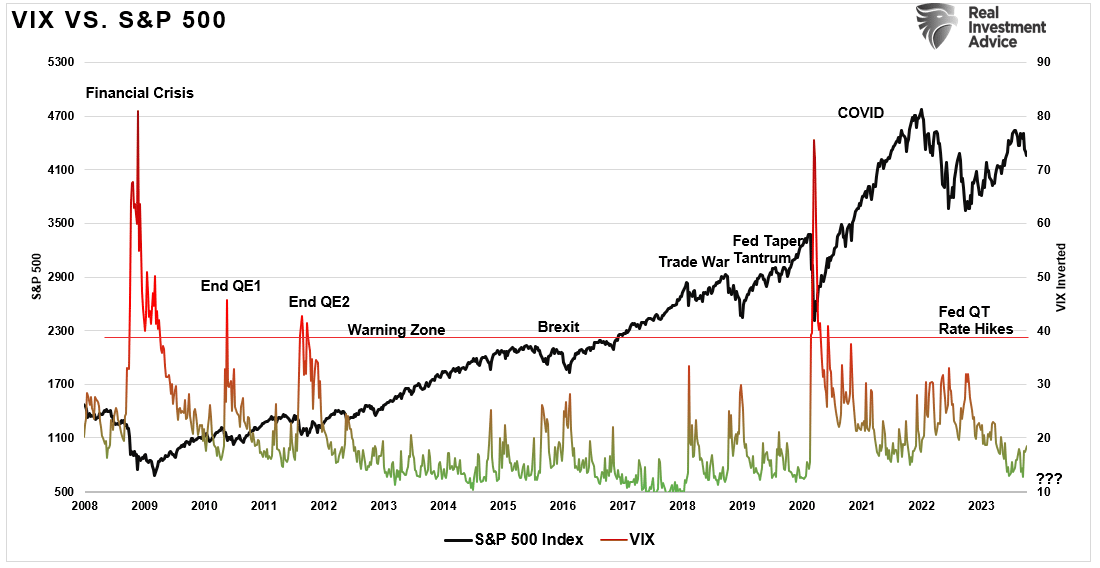 변동성지수 vs. S&P 500 지수