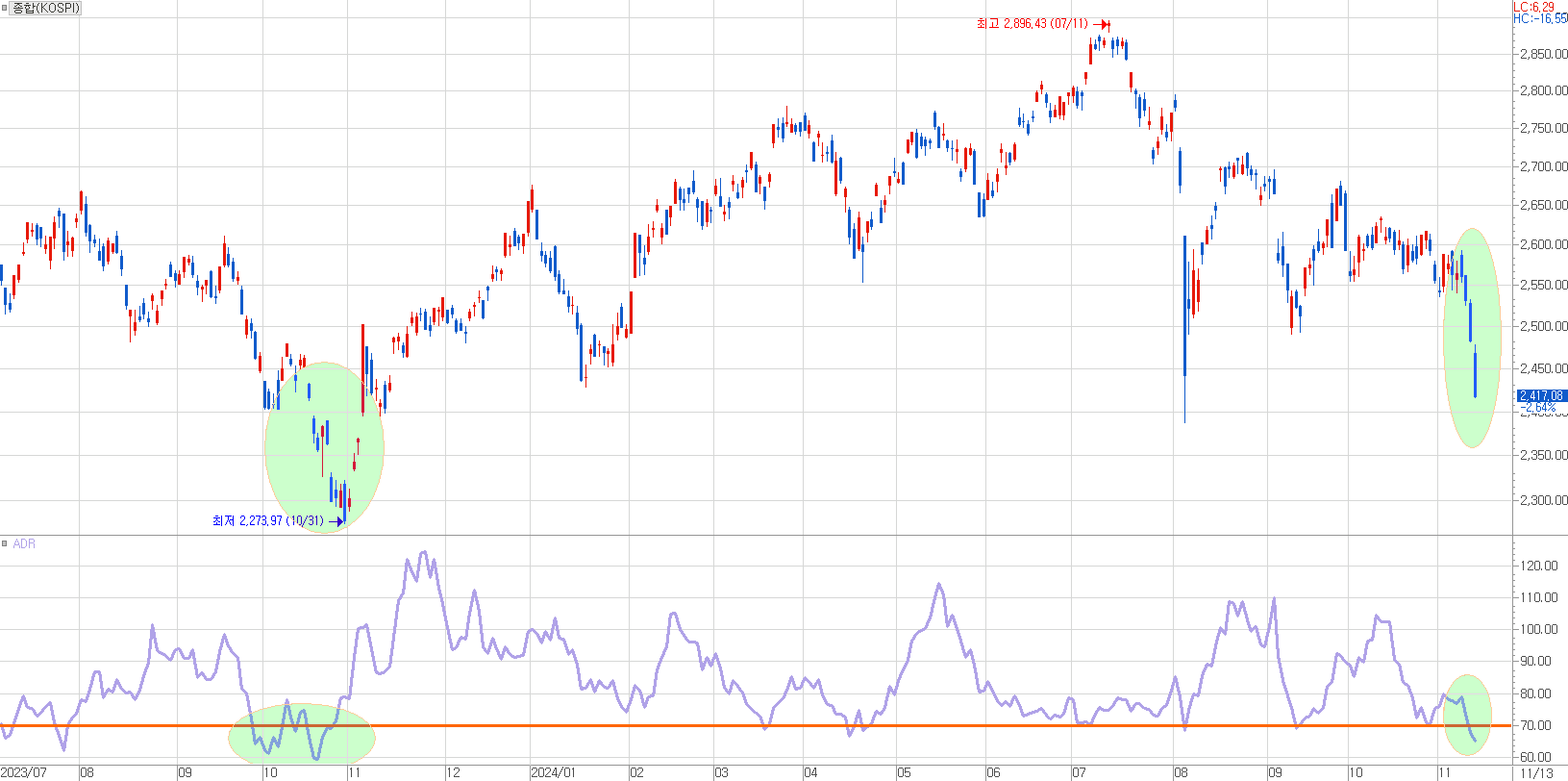 최근 급락장으로 ADR 레벨은 작년 가을 급락장 수준까지 내려왔다.