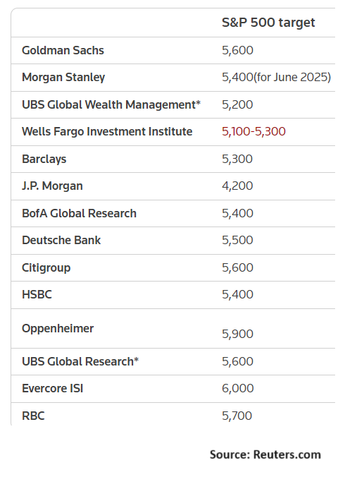 기관별 S&P 500 지수 목표치 