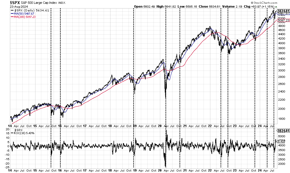 S&P 500 일간 차트