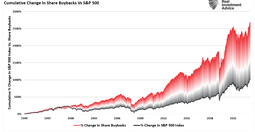 자사주매입 VS S&P 500 지수 누적 퍼센트 변동