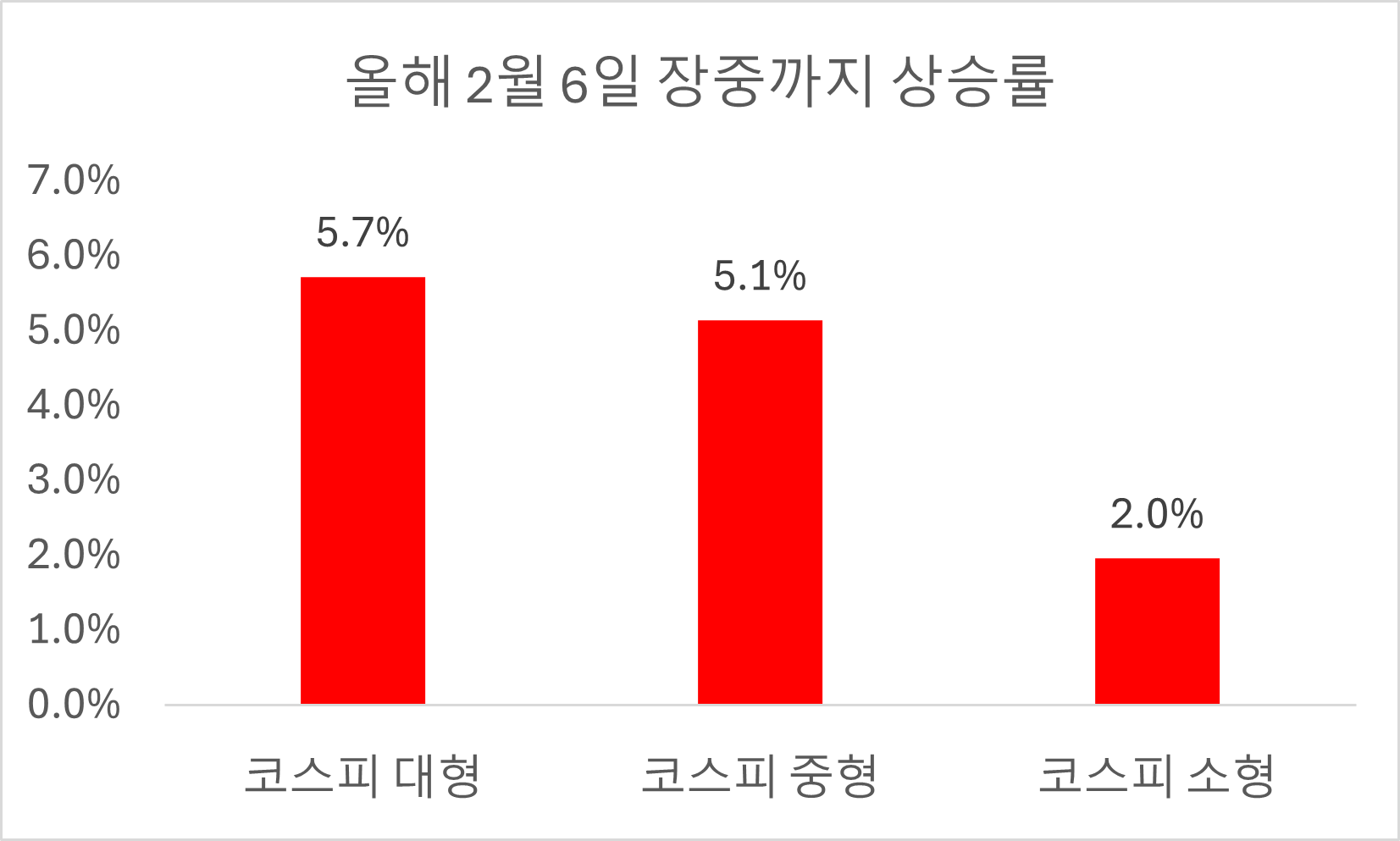 업종 사이즈별 올해 증시 등락률