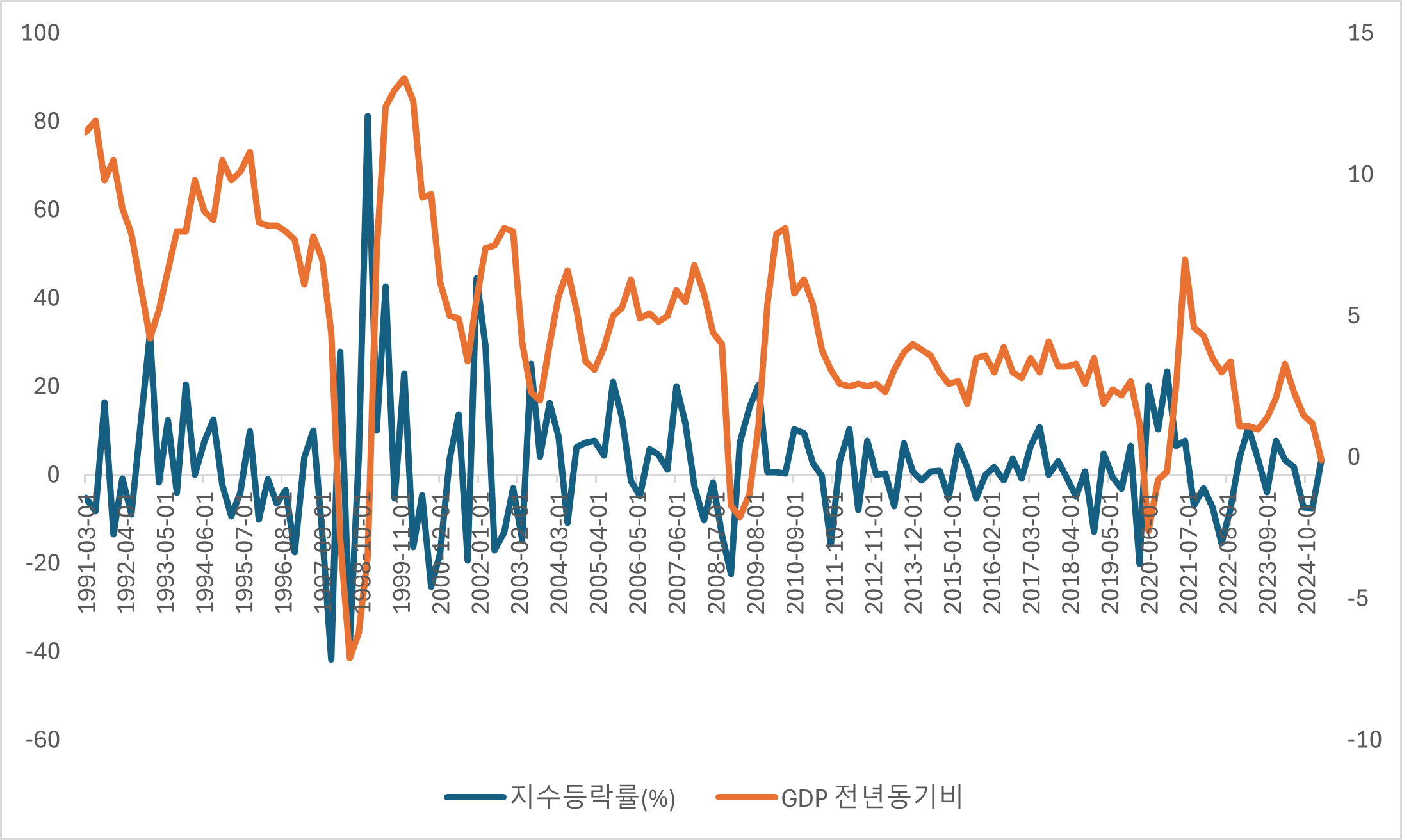 주가지수 분기 등락률과 GDP 전년동기비 추이. 원자료 : 한국은행