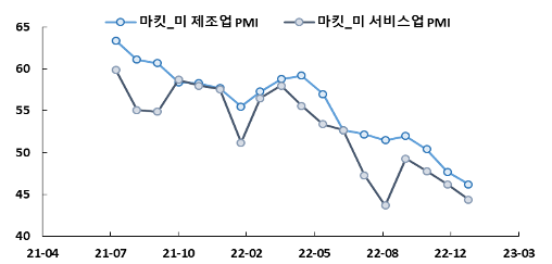 차트1. 꾸준한 둔화세를 보이고 있는 제조, 비제조 PMI