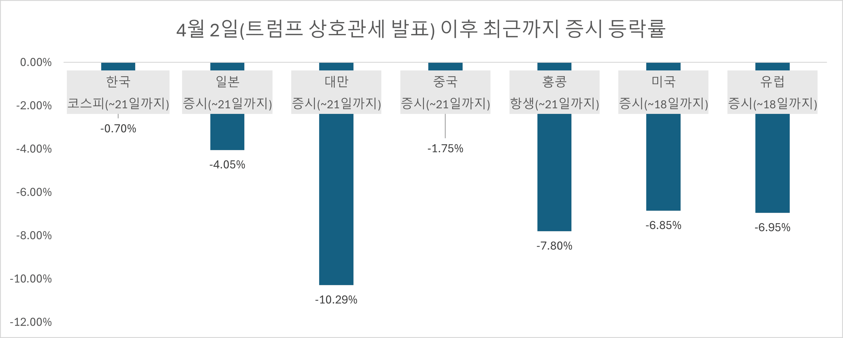4월 2일(트럼프 상호관세 발표) 이후 최근까지 증시 등락률