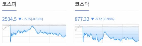 [0821 개장체크] 美 증시, 최근 지수 급락에 따른 반발 매수세 유입에 혼조세