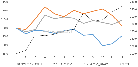 2003년 이후 주요 기간별 연간 예탁금 증감 평균. 기준점(1월 : 100p) 