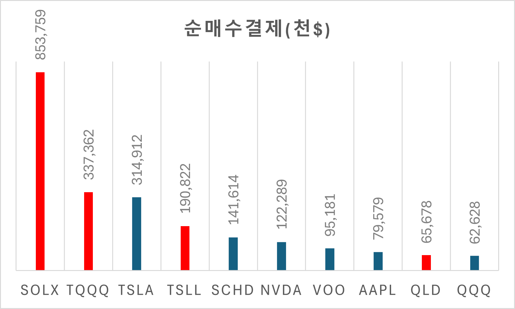4월 1일부터 4월15일 사이 국내 투자자의 해외주식 순매수 결제 상위 10종목