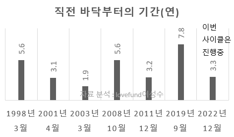 OECD 한국 경기선행지수의 직전 바닥점부터 기준 바닥점까지의 기간