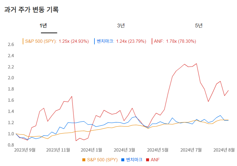 InvestingPro - 아베크롬비 - 주가