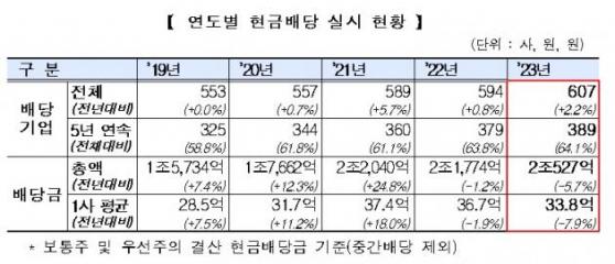 5년 연속 배당 코스닥 상장사 역대 최대…