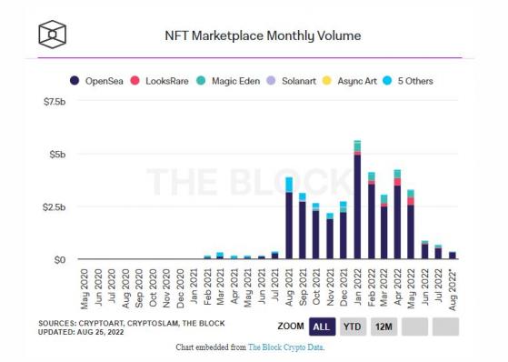 유동성 마른 NFT 시장, 전월 대비 거래량 45% 급감