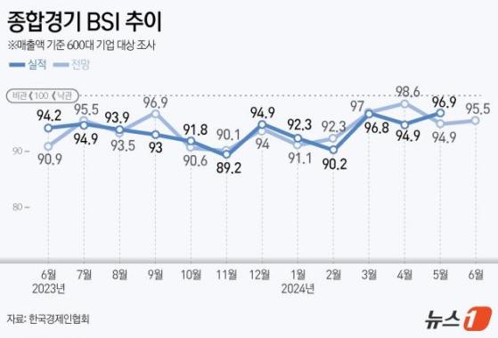 '반도체 전망' 21개월만에 '맑음'…수출 BSI도 27개월만에 100 넘어