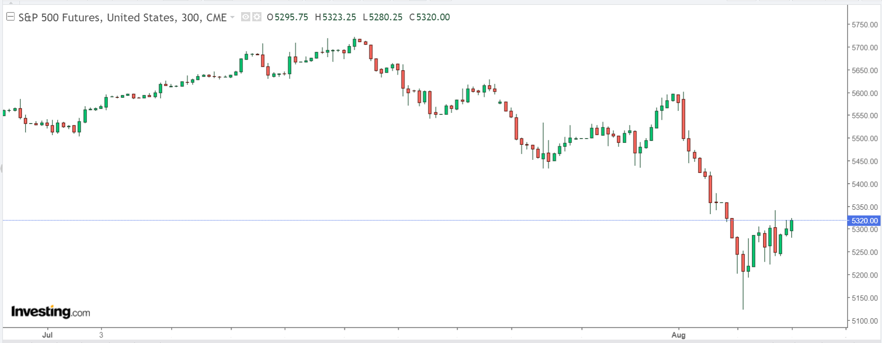 S&P 500 선물