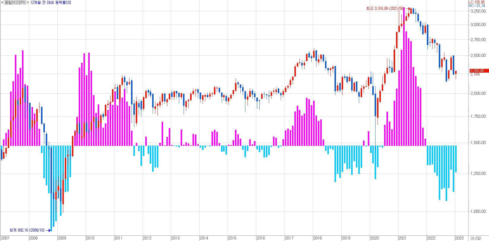 코스피 지수 월봉 차트와 12개월 전 대비 증시 등락률(적색: 상승/청색: 하락)