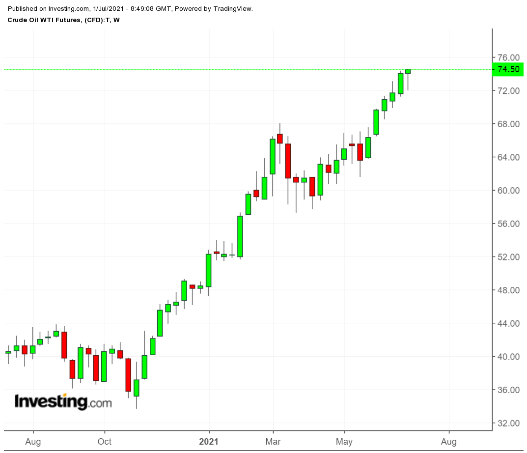 WTI 주간 차트(TTM)