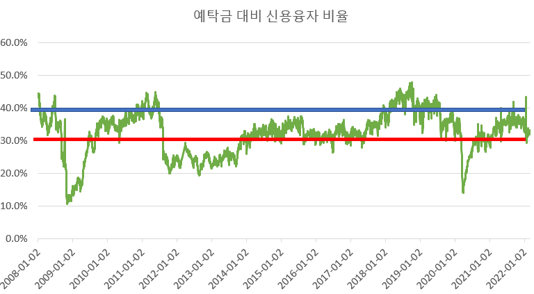 예탁금 대비 신용융자 비율