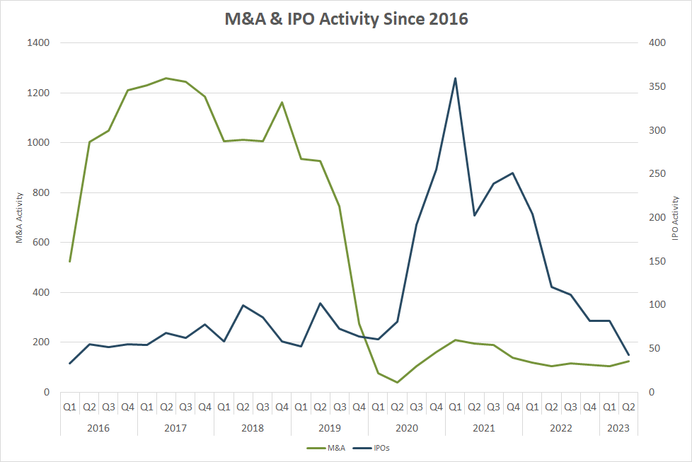 2016년 이후 M&A 및 IPO 활동 