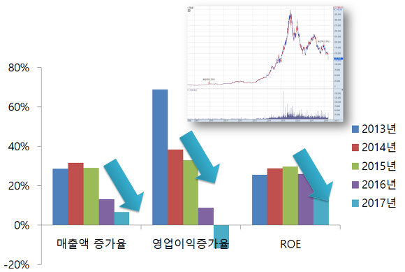 2010년대 성장주로서 승승장구하던 한샘 성장률이 낮아지자 주가도 급락하였었다.