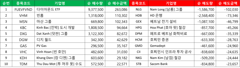 호찌민 시장의 외국인 순매수/매도 리스트