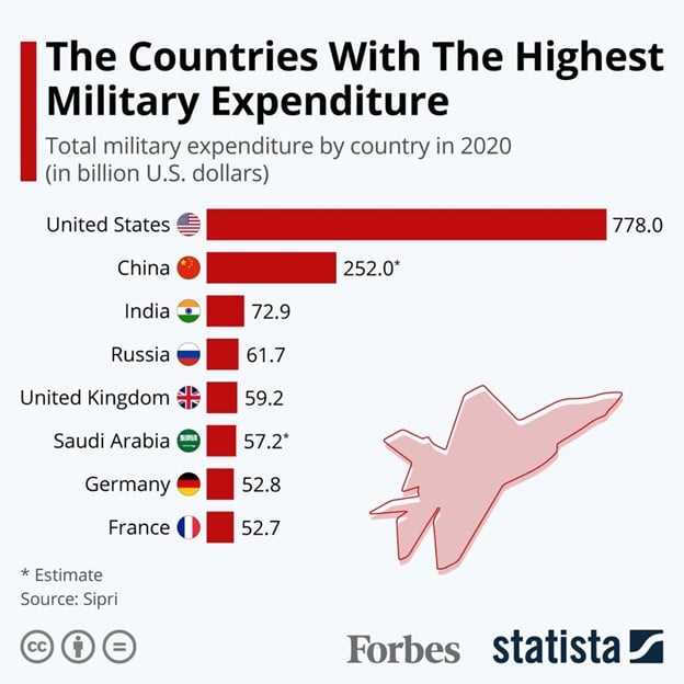 상위 군비 지출 국가