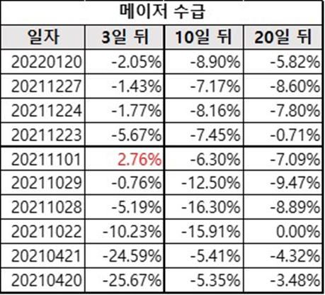 메이저 수급