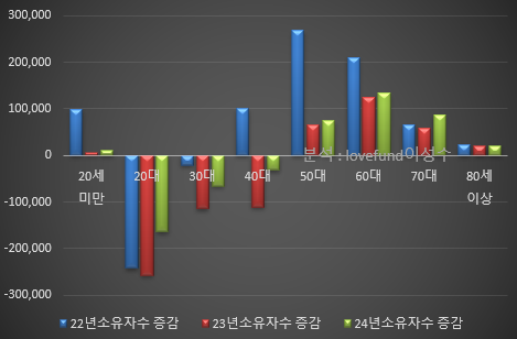 최근 3년 연령대별 소유자 수 증감 추이.